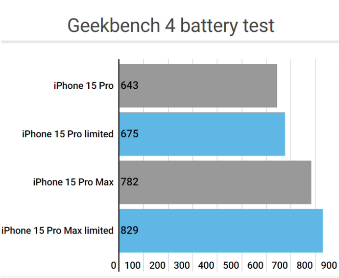 侯马apple维修站iPhone15Pro的ProMotion高刷功能耗电吗