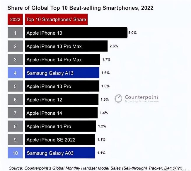 侯马苹果维修分享:为什么iPhone14的销量不如iPhone13? 