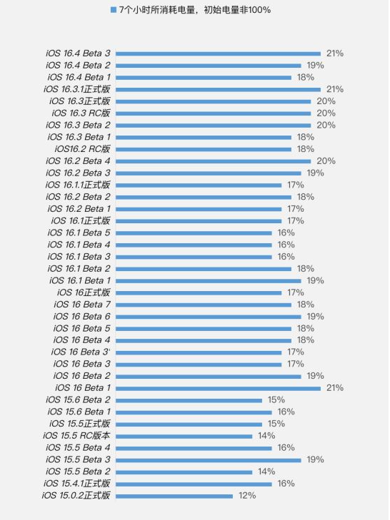 侯马苹果手机维修分享iOS 16.4 Beta 3续航跑分等测试结果汇总 