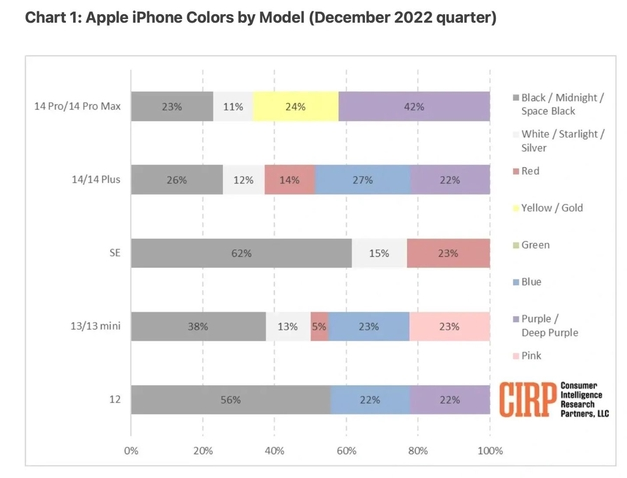 侯马苹果维修网点分享：美国用户最喜欢什么颜色的iPhone 14？ 