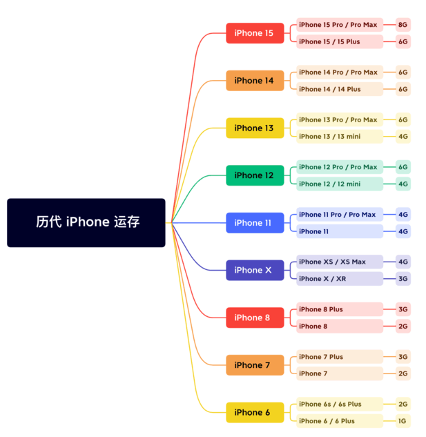 侯马苹果维修网点分享苹果历代iPhone运存汇总 