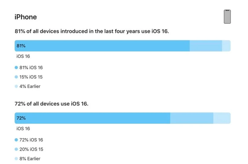 侯马苹果手机维修分享iOS 16 / iPadOS 16 安装率 