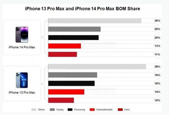 侯马苹果手机维修分享iPhone 14 Pro的成本和利润 