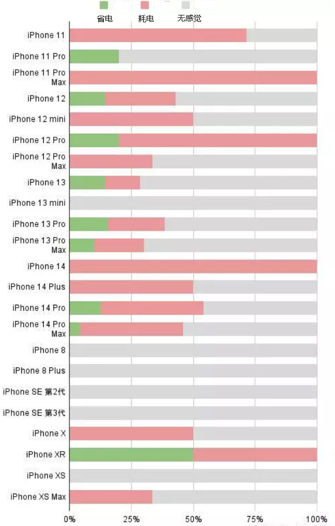 侯马苹果手机维修分享iOS16.2太耗电怎么办？iOS16.2续航不好可以降级吗？ 