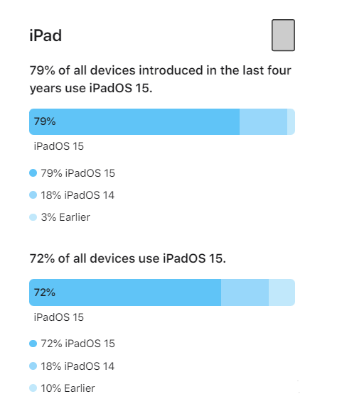 侯马苹果手机维修分享iOS 16将至，iOS 15安装率怎么样 