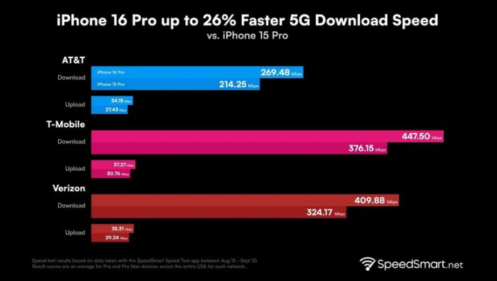 侯马苹果手机维修分享iPhone 16 Pro 系列的 5G 速度 