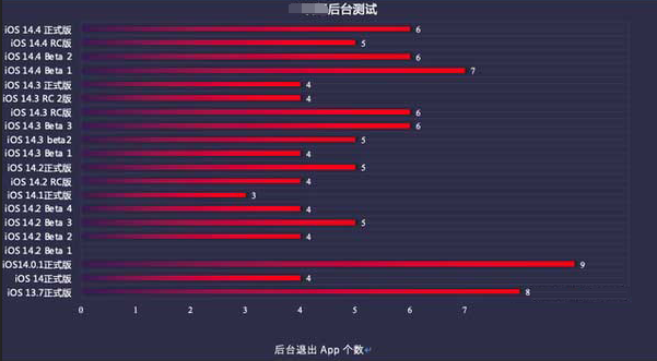 侯马苹果手机维修分享iOS14.5beta1续航怎么样 