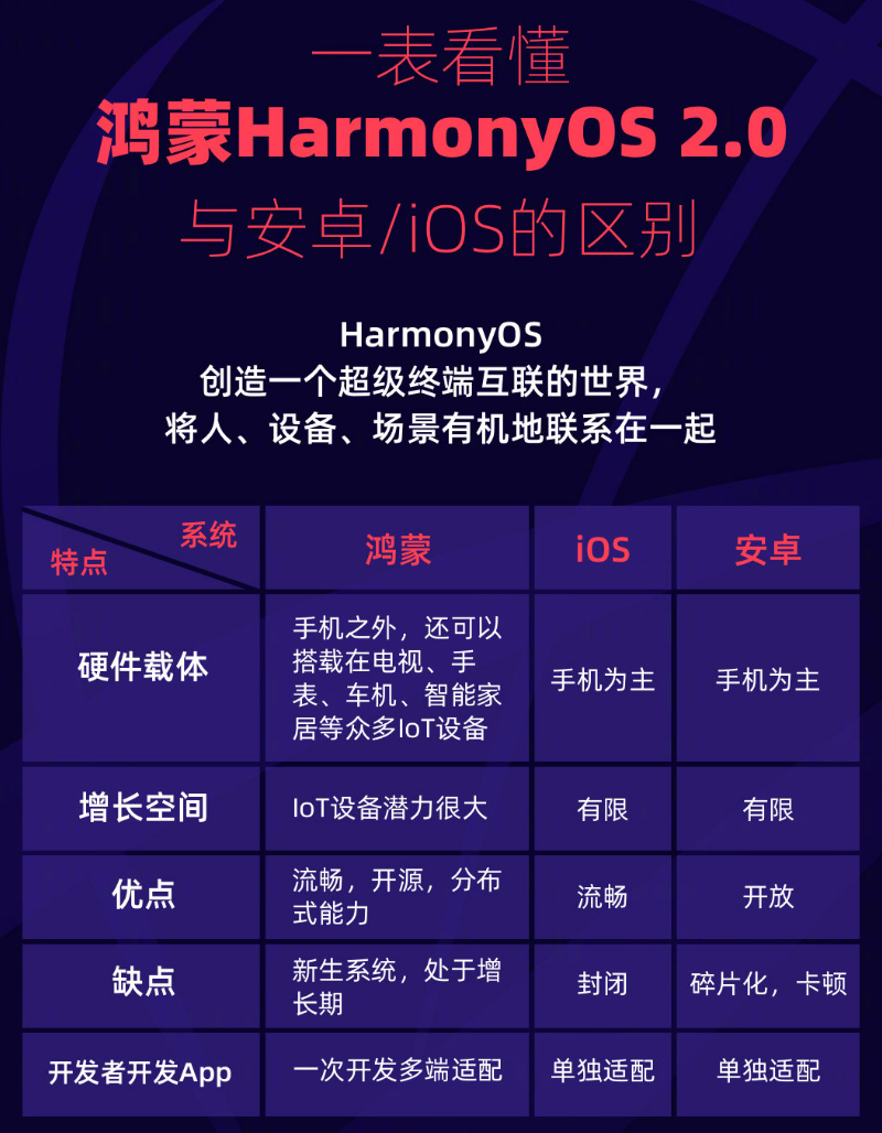 侯马苹果手机维修分享华为鸿蒙 OS 与安卓以及 iOS 都有什么区别 