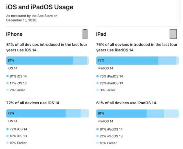 侯马苹果手机维修分享有多少用户更新了 iOS 14 