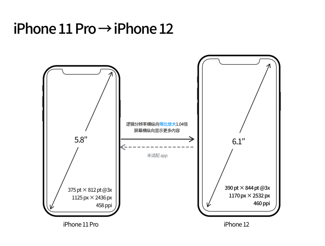 侯马苹果手机维修分享iPhone 12 mini 和 iPhone 12 Pro 的尺寸变化会改变显示内容吗 